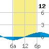 Grand Bay tide chart for Thursday, February 12, 2026