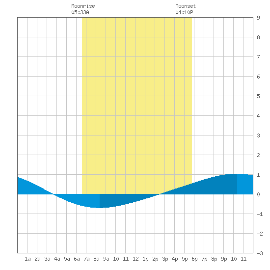 Grand Bay tide chart for Sunday, February 15, 2026