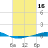 Grand Bay tide chart for Monday, February 16, 2026