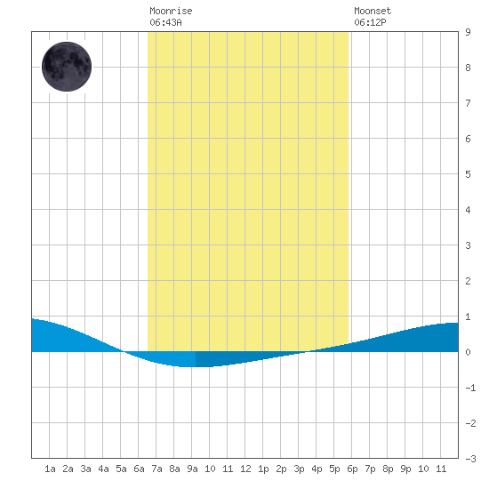 Grand Bay tide chart for Tuesday, February 17, 2026