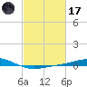 Grand Bay tide chart for Tuesday, February 17, 2026