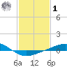 Grand Bay tide chart for Sunday, February 1, 2026