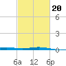 Grand Bay tide chart for Friday, February 20, 2026