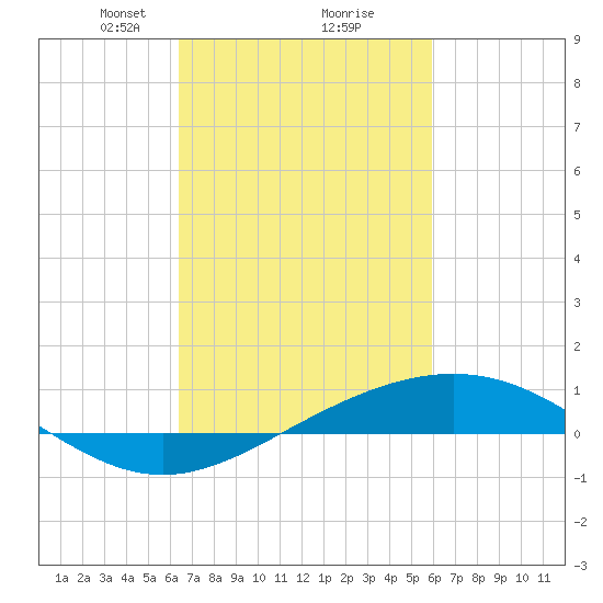 Grand Bay tide chart for Thursday, February 26, 2026