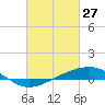 Grand Bay tide chart for Friday, February 27, 2026