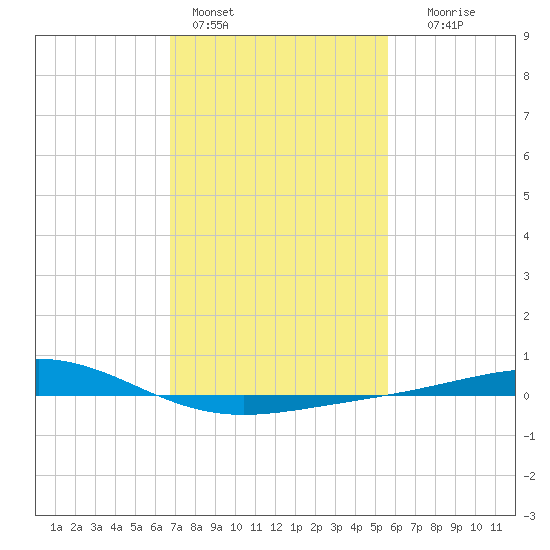 Grand Bay tide chart for Tuesday, February 3, 2026