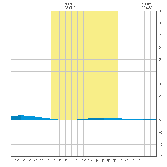 Grand Bay tide chart for Thursday, February 5, 2026