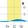 Grand Bay tide chart for Sunday, February 8, 2026