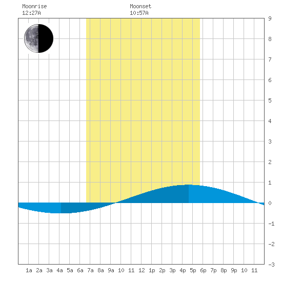 Grand Bay tide chart for Monday, February 9, 2026