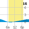 Grand Bay tide chart for Monday, March 16, 2026