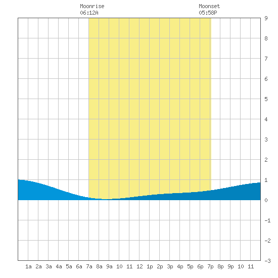 Grand Bay tide chart for Tuesday, March 17, 2026