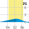 Grand Bay tide chart for Saturday, March 21, 2026