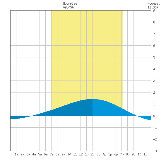 Grand Bay tide chart for Sunday, March 22, 2026