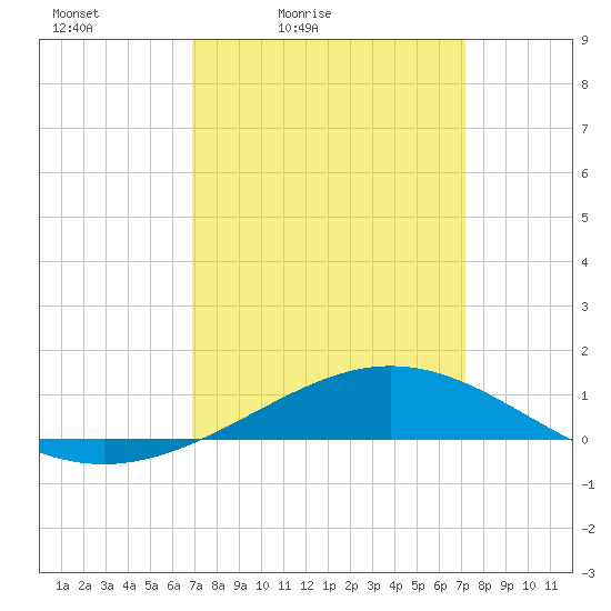 Grand Bay tide chart for Tuesday, March 24, 2026