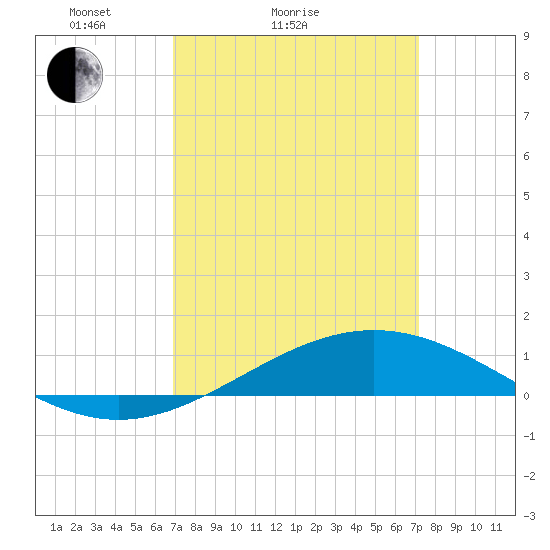 Grand Bay tide chart for Wednesday, March 25, 2026
