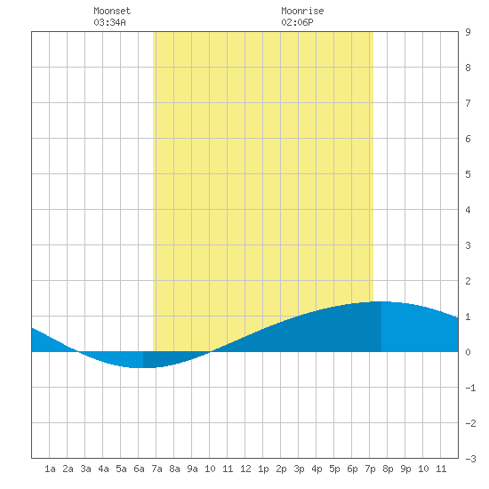 Grand Bay tide chart for Friday, March 27, 2026