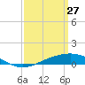 Grand Bay tide chart for Friday, March 27, 2026