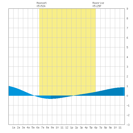 Grand Bay tide chart for Monday, March 2, 2026