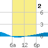 Grand Bay tide chart for Monday, March 2, 2026