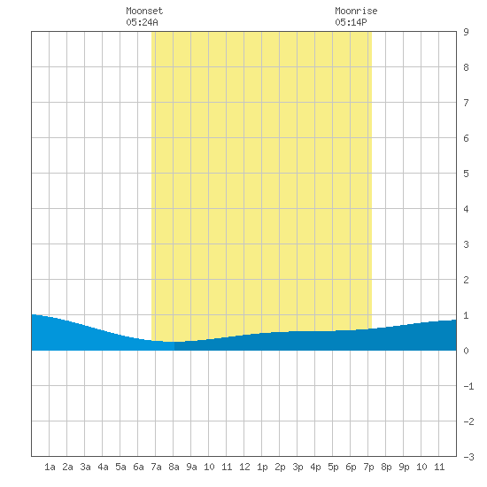 Grand Bay tide chart for Monday, March 30, 2026