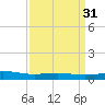 Grand Bay tide chart for Tuesday, March 31, 2026