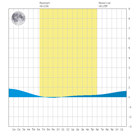 Grand Bay tide chart for Tuesday, March 3, 2026