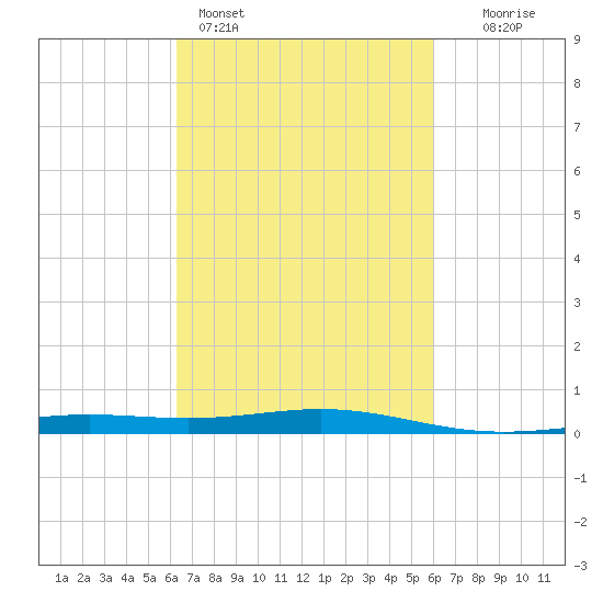 Grand Bay tide chart for Thursday, March 5, 2026