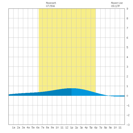 Grand Bay tide chart for Friday, March 6, 2026