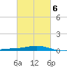 Grand Bay tide chart for Friday, March 6, 2026