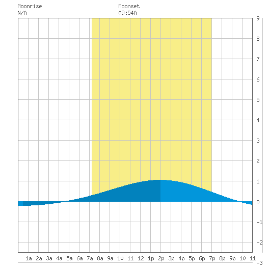 Grand Bay tide chart for Sunday, March 8, 2026