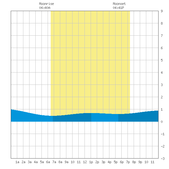 Grand Bay tide chart for Tuesday, April 14, 2026