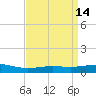 Grand Bay tide chart for Tuesday, April 14, 2026