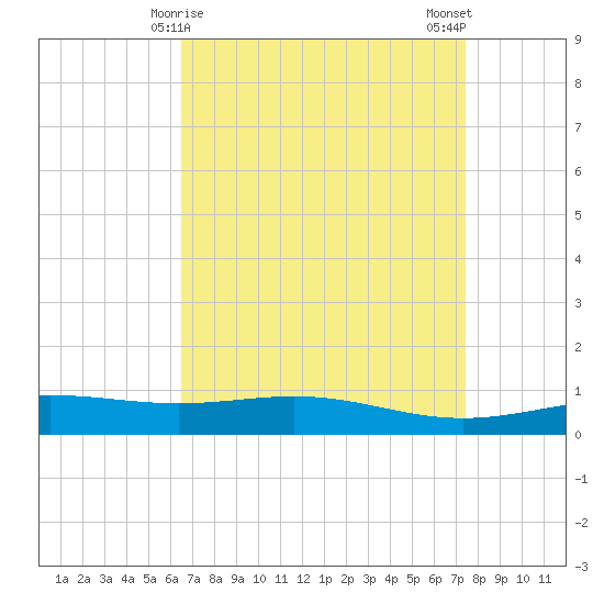 Grand Bay tide chart for Wednesday, April 15, 2026