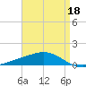 Grand Bay tide chart for Saturday, April 18, 2026