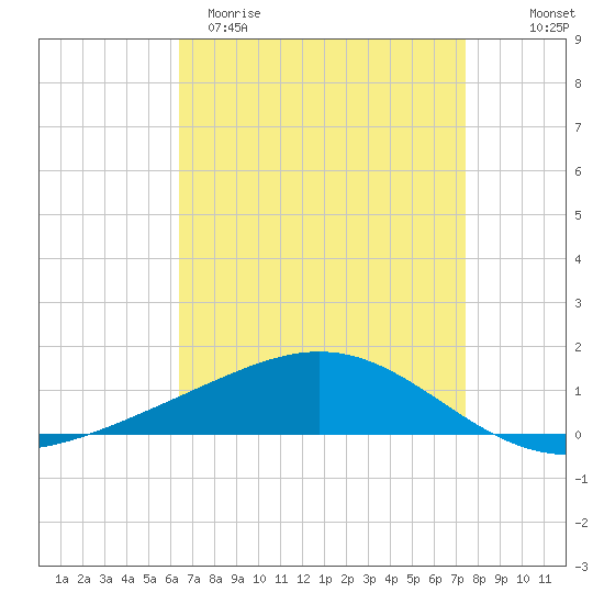 Grand Bay tide chart for Sunday, April 19, 2026