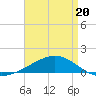 Grand Bay tide chart for Monday, April 20, 2026