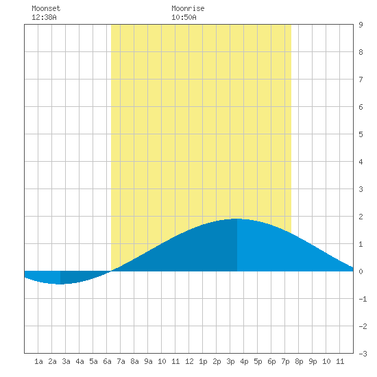 Grand Bay tide chart for Wednesday, April 22, 2026