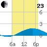Grand Bay tide chart for Thursday, April 23, 2026