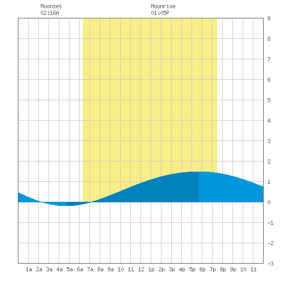 Grand Bay tide chart for Friday, April 24, 2026