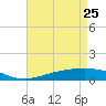 Grand Bay tide chart for Saturday, April 25, 2026