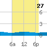 Grand Bay tide chart for Monday, April 27, 2026