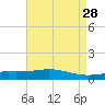 Grand Bay tide chart for Tuesday, April 28, 2026