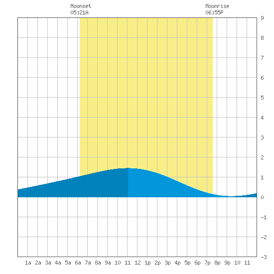 Grand Bay tide chart for Thursday, April 30, 2026