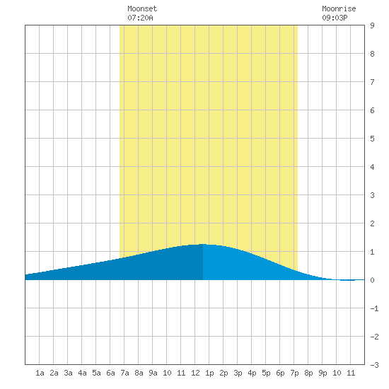 Grand Bay tide chart for Friday, April 3, 2026