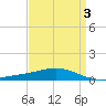Grand Bay tide chart for Friday, April 3, 2026