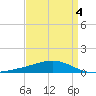 Grand Bay tide chart for Saturday, April 4, 2026