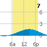 Grand Bay tide chart for Tuesday, April 7, 2026