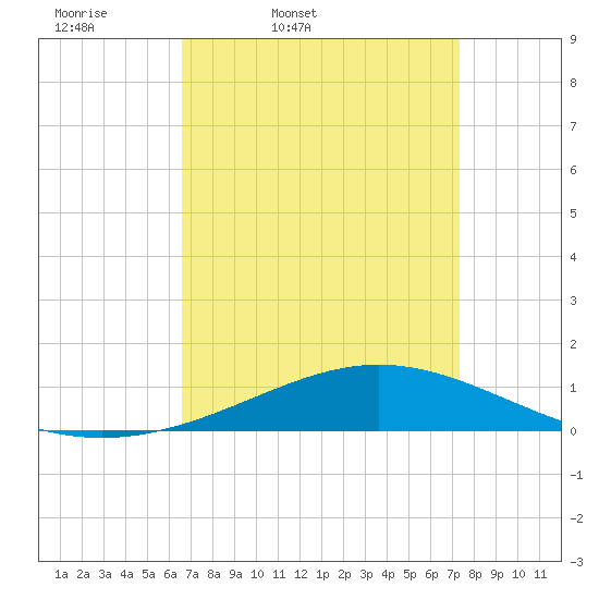 Grand Bay tide chart for Wednesday, April 8, 2026