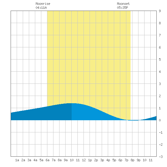 Grand Bay tide chart for Thursday, May 14, 2026