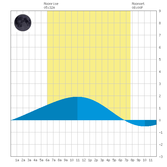 Grand Bay tide chart for Saturday, May 16, 2026